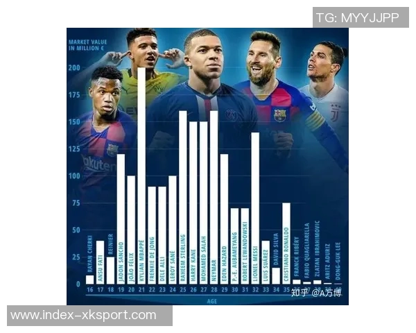 各年龄段身价最高球员榜单出炉梅西C罗哈兰德姆巴佩均在列